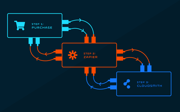 Vendors Connect. Powering digital distribution with Zapier & Cloudsmith.